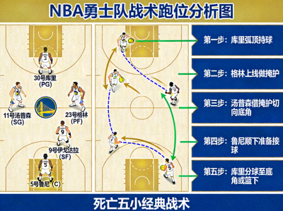 NBA勇士队战术跑位分析图